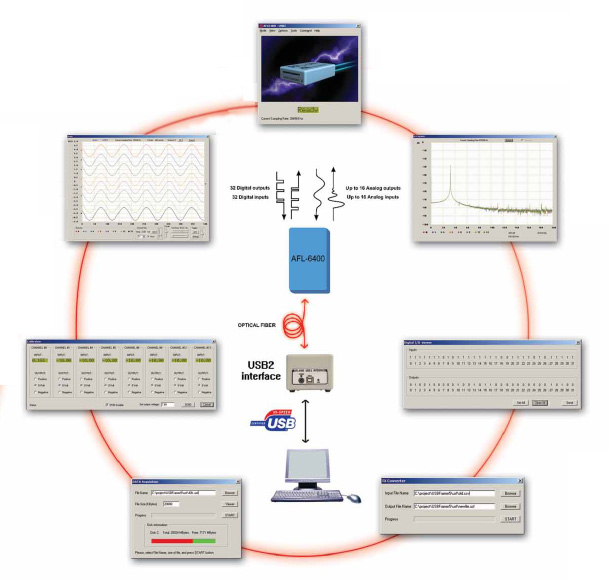 AFL-6400遠程數(shu)據(ju)採集(ji)係統(tong)